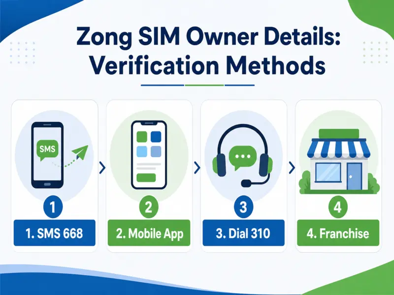 Infographic showing step-by-step methods for Zong SIM Owner Details check.