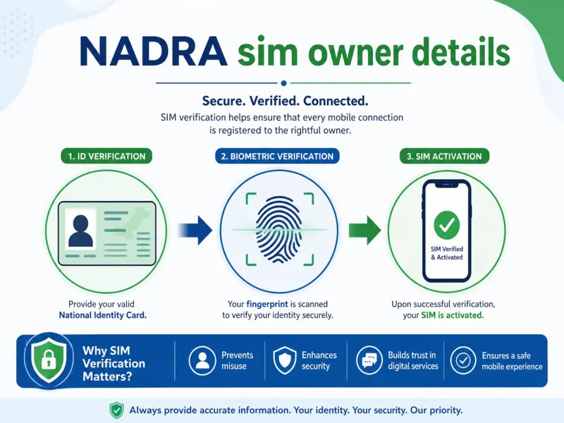 Infographic showing the official steps to verify NADRA sim owner details through biometric systems.