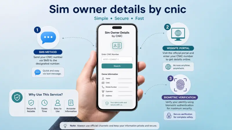 Infographic showing the step-by-step process of checking SIM registration using SMS and online portals in Pakistan.