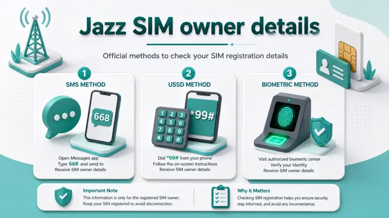 Infographic showing SMS and USSD methods for Jazz SIM owner details verification.